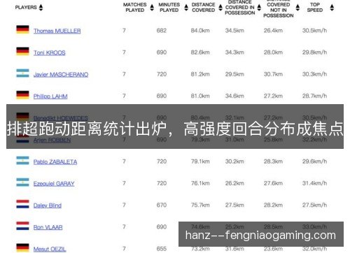 排超跑动距离统计出炉，高强度回合分布成焦点